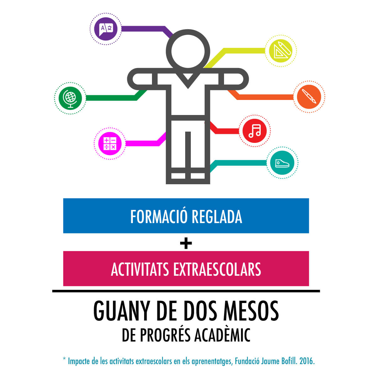 Guany de dos mesos de progrés acadèmic: formació reglada + activitats extraescolars