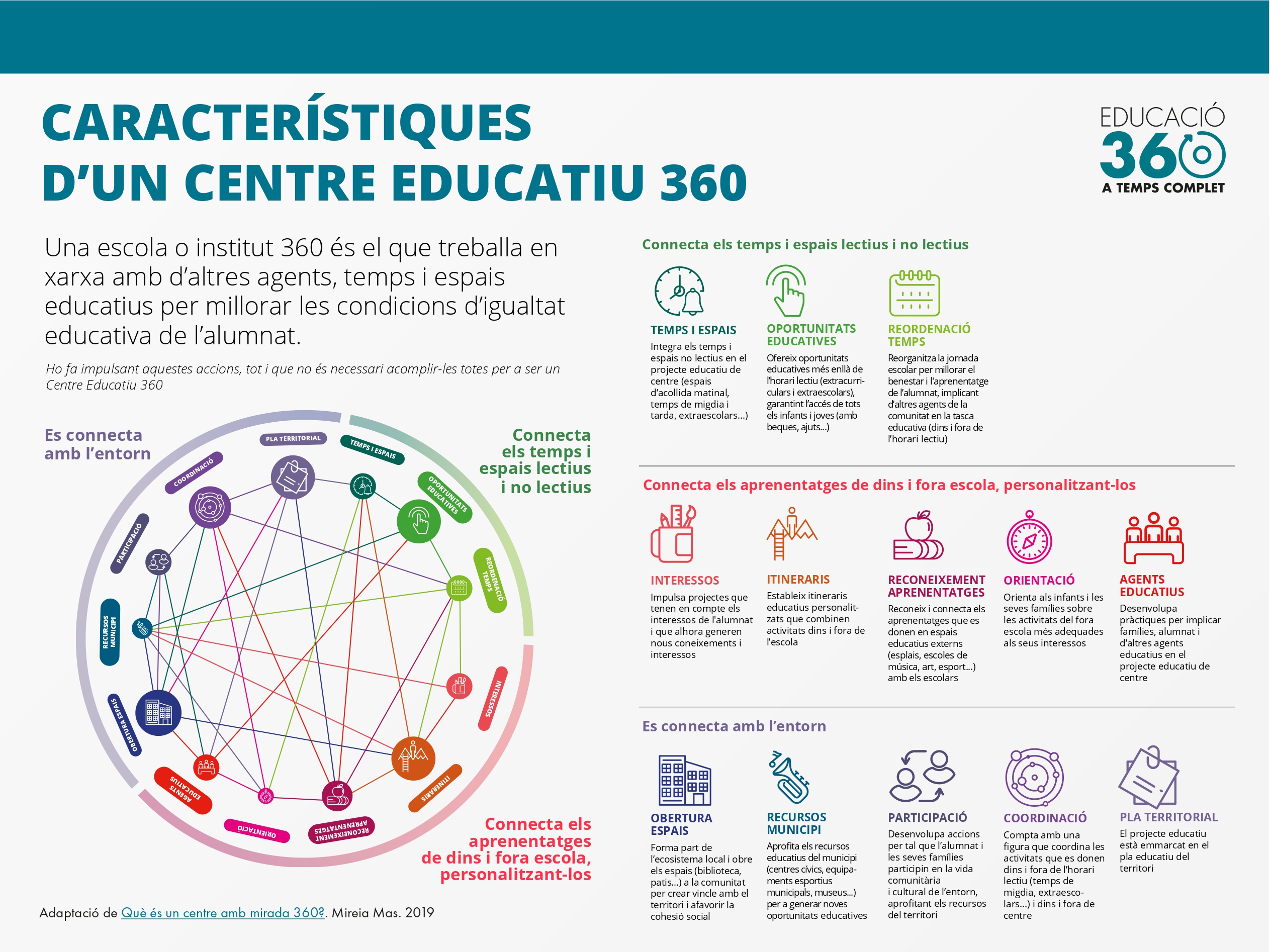 Infografia: Característiques d’un Centre Educatiu 360